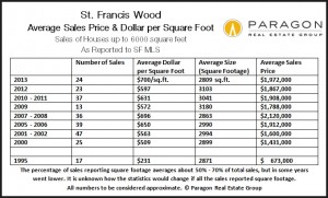 St-Francis-Wd_Avgs_Numbers_by-Year