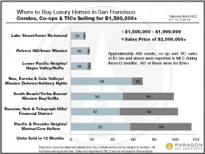 Lux homes in sf