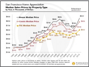 1993-2010_SF_Median_Sales_Prices