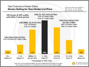 Looking back at the last 5 weeks of house and condo sales: 2 in every 5 sales sold for 10% or more over list price; 1 in every 6 sold for 20% or more over list price; the largest group of sales—almost 1 in 3 – closed between 1% to 10% above asking; 1 in 5 sold at asking or within 1% of list price; and about 1 in 9 sold below asking price by at least 1%.