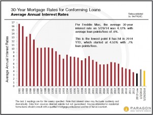 Mortgage rates